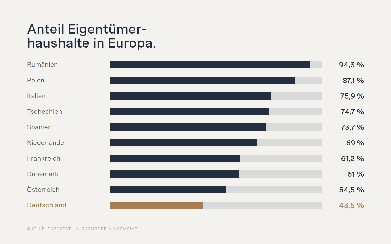 Wohneigentumsquote in Europa 2025: Deutschland mit 43,5 Prozent auf dem letzten Platz