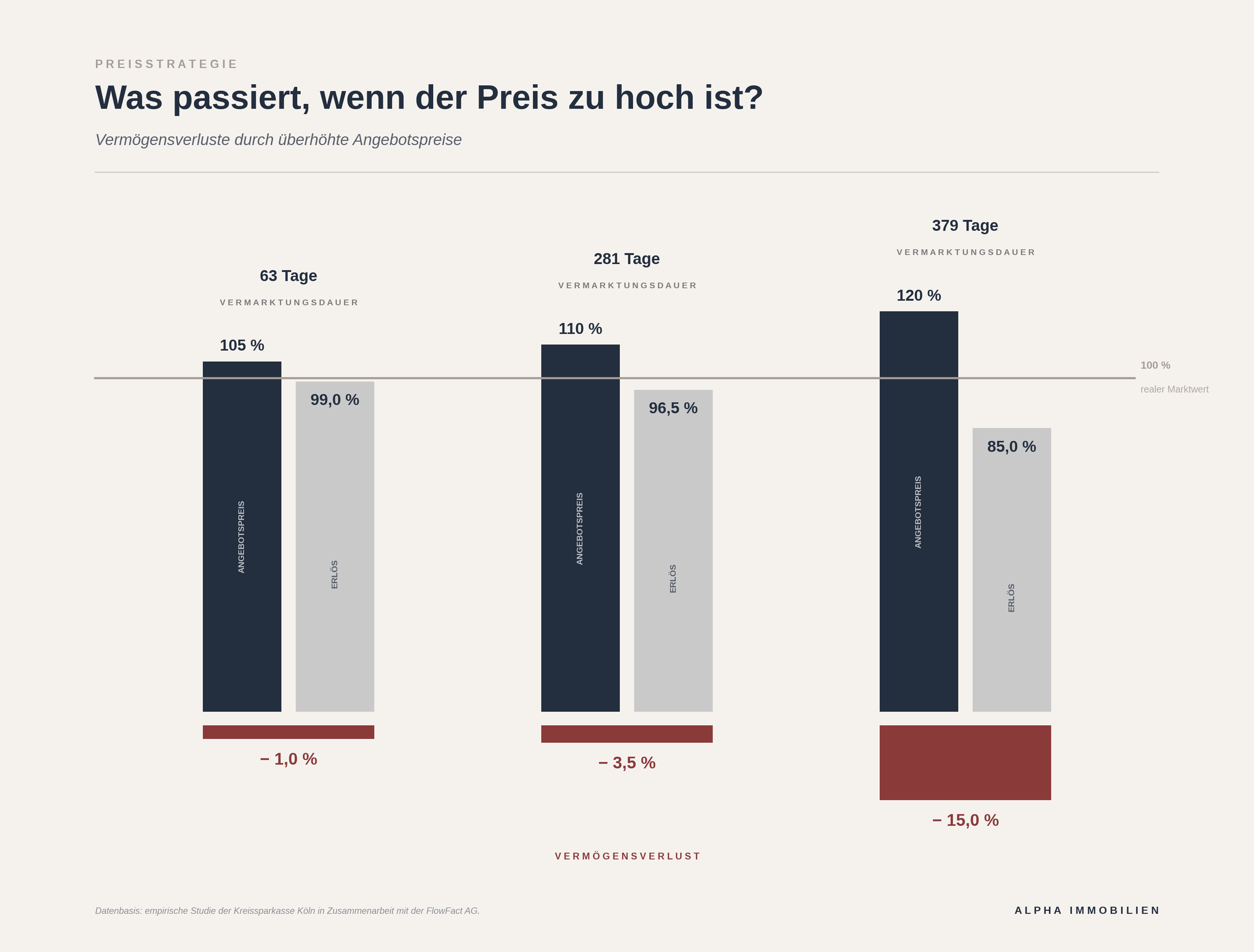 Vermögensverluste durch überhöhte Angebotspreise: bei 105 % Angebotspreis verkauft sich die Immobilie nach 63 Tagen mit 99 % Erlös (−1 % Verlust), bei 110 % nach 281 Tagen mit 96,5 % Erlös (−3,5 %), bei 120 % erst nach 379 Tagen mit 85 % Erlös (−15 %). Datenbasis: empirische Studie Kreissparkasse Köln / FlowFact AG.