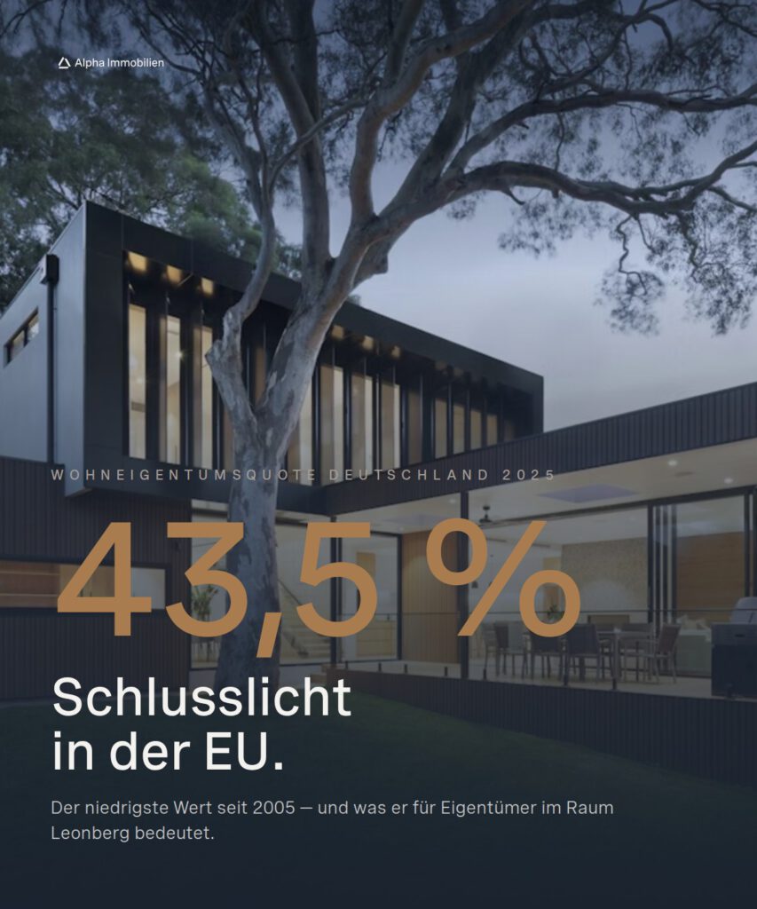 Wohneigentumsquote in Europa 2025: Deutschland mit 43,5 Prozent auf dem letzten Platz
